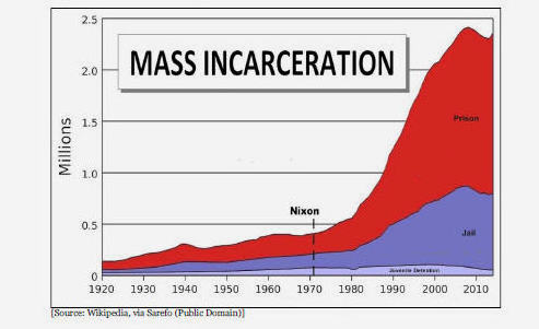 Mass incarceration