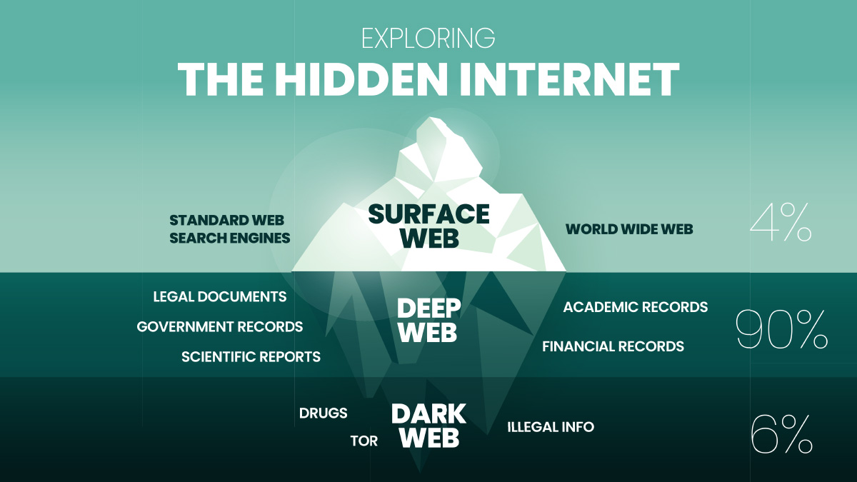 Distinguishing between the Deep Web and Surface Web
