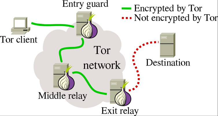 Tor's approach to secure browsing