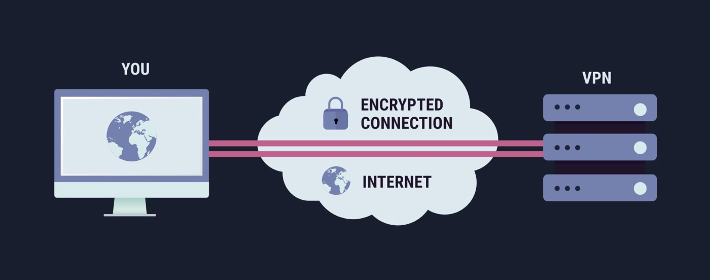 Virtual Private Network connection over the internet