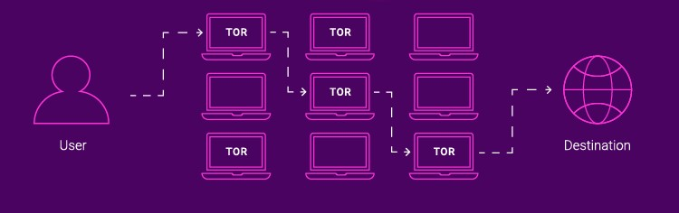 Data routing through the Tor