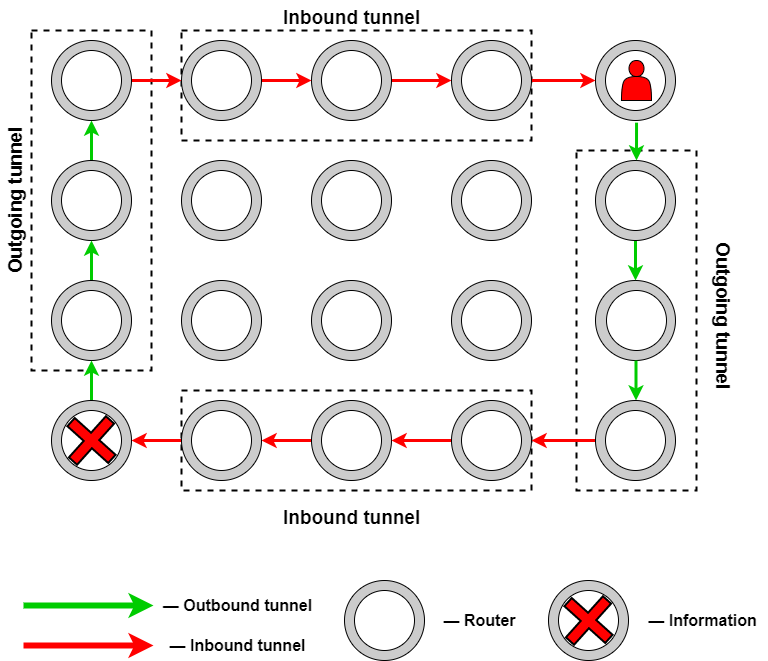 I2P's layered security approach