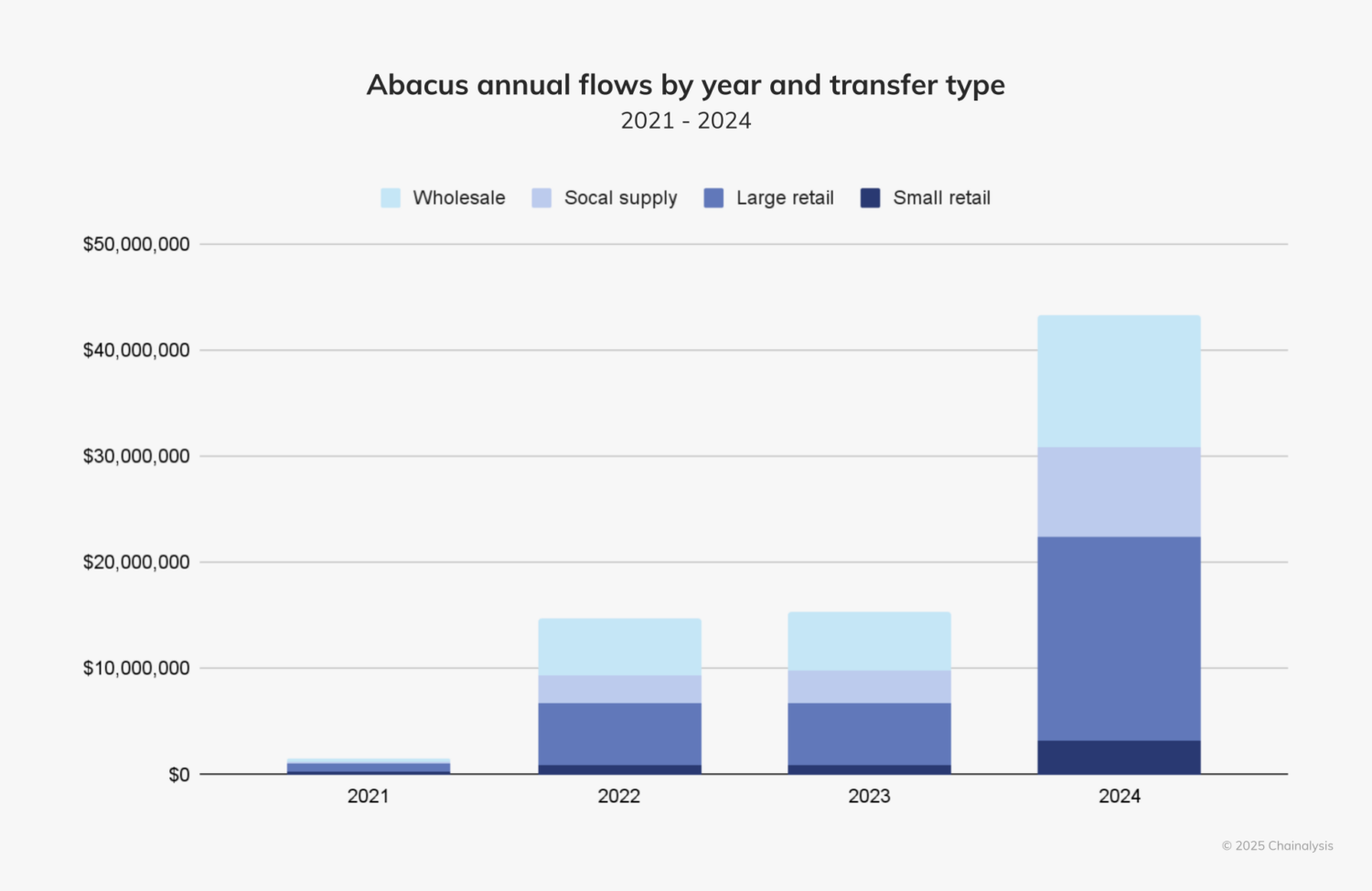 Abacus annual flows